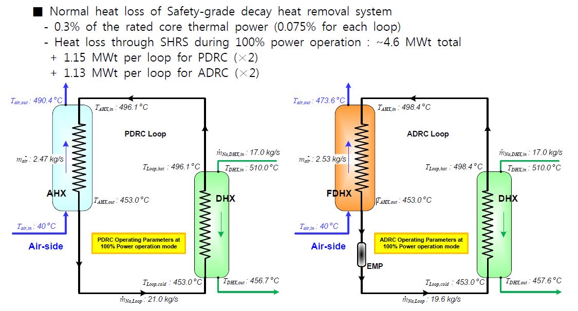 그림 3B.2-54 100% 출력운전시 PDRC 및 ADRC 루프 온도 및 유량배치