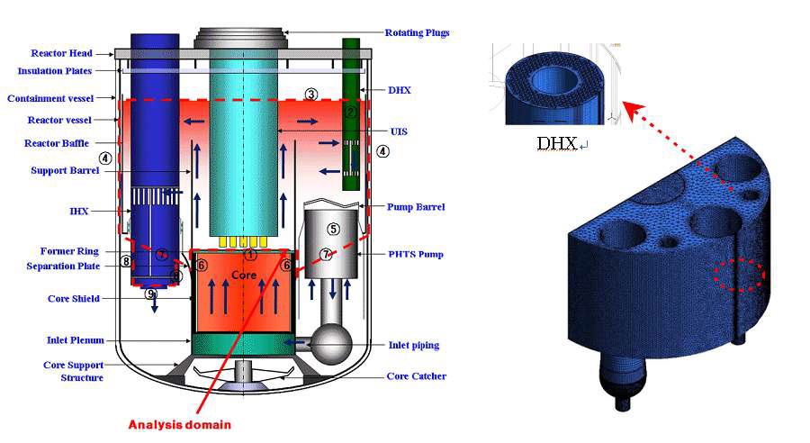 그림 3B.2-55 원자로 풀 내부 해석영역 및 격자 모델링