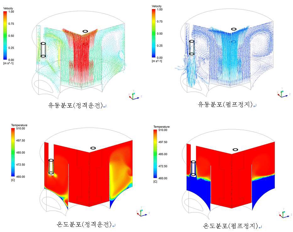 그림 3B.2-56 원자로 정격운전 및 펌프정지 조검에서의 풀 내부 유동 및 온도 분포