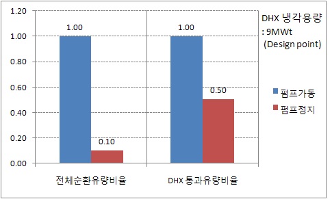 그림 3B.2-57 정격 및 펌프정지 조건에서 전체순 환유량 및 DHX 통과유량 비교