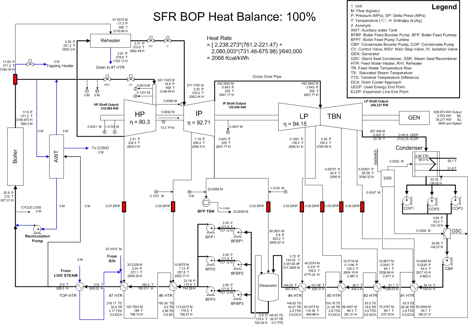 그림 3B.2-74 SFR 원전 2차계통 구성도(100%출력시)