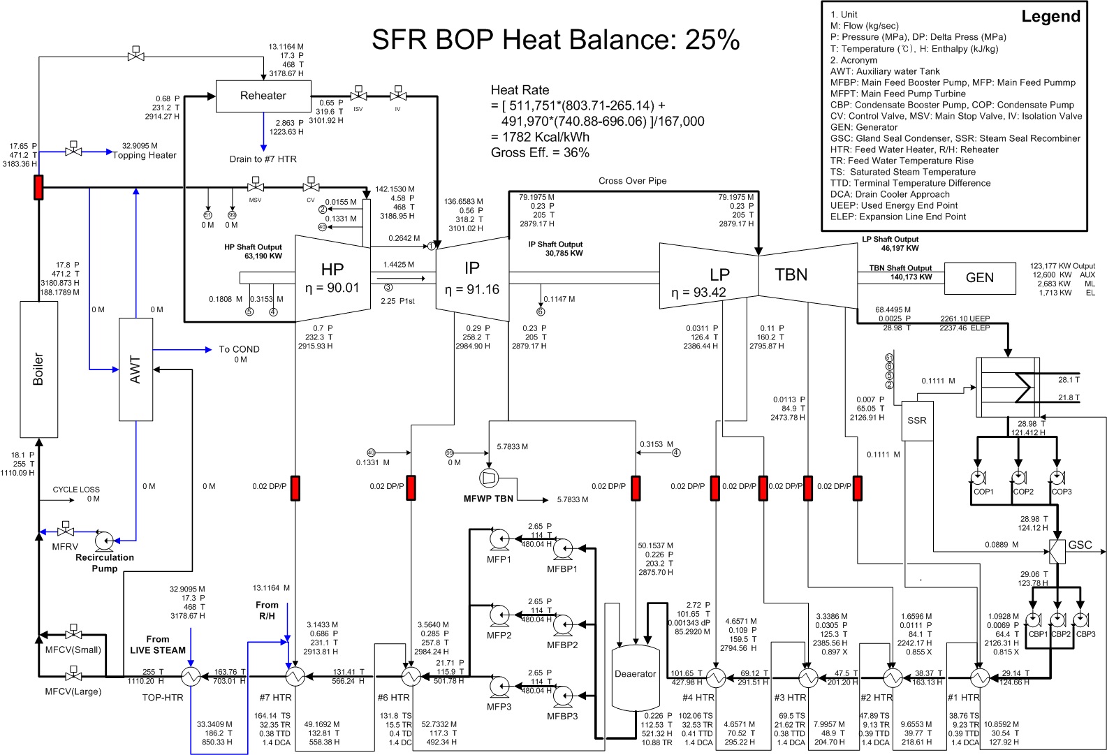 그림 3B.2-76 SFR 원전 2차계통 구성도(25%출력시)