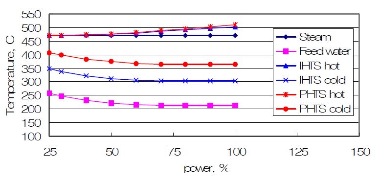 그림 3B.2-81 부분출력시 계통온도