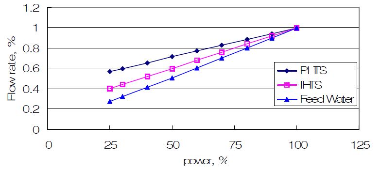 그림 3B.2-82 부분출력시 계통유량