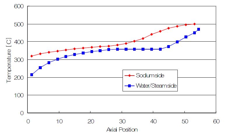 그림 3B.2-85 실증로 SG 소듐 및 급수증기 온도