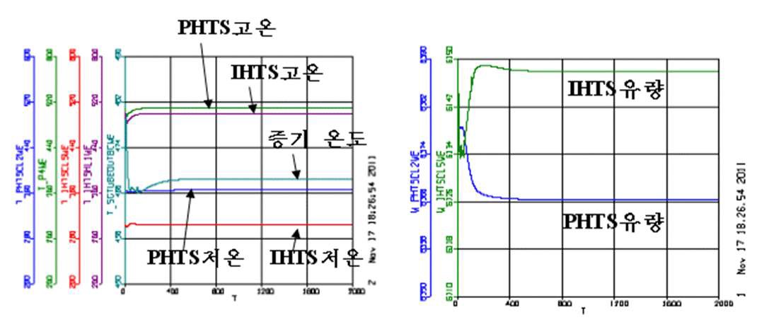 그림 3B.2-84 실증로 NSSS 계통온도 및 유량 해석결과