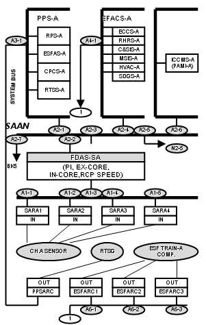 그림 3B.2-90 채널 A 안전통신망 구조