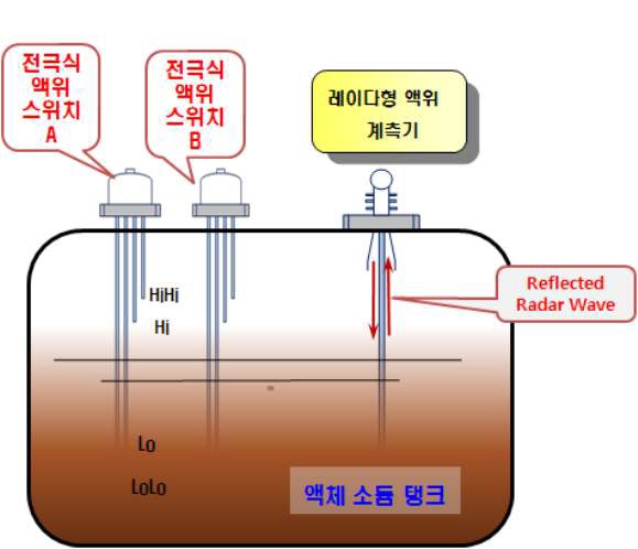 그림 3B.2-95 액위계