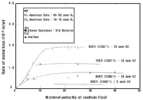 그림 3B.2-97 부식속도와 소듐 유속의 관계