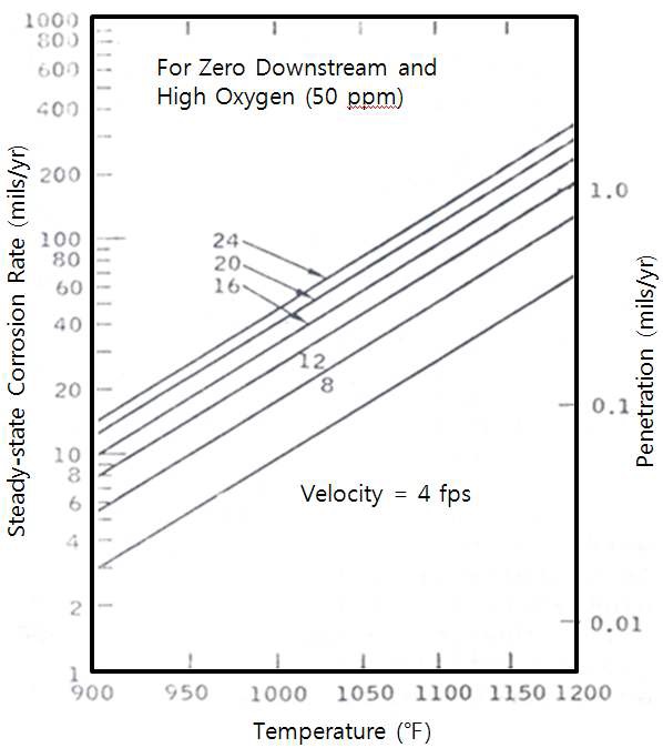 그림 3B.2-98 부식속도와 온도 및 유속의 관계