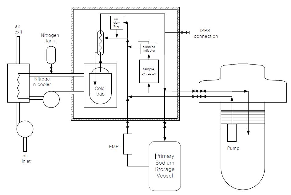 그림 3B.2-99 1차 소듐 공급 및 정화계통 개념도