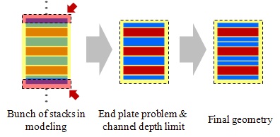 그림 3B.3-12 상·하부 연속성 및 airfoil fin 유로 가공문제를 해결한 구성