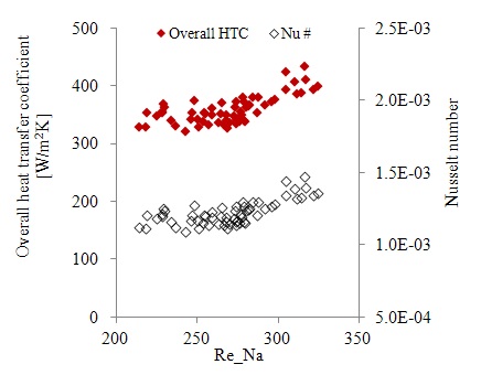 그림 3B.3-18 액체 소듐의 Reynolds 수 vs. 총괄 열전달계수 및 Nusselt 수