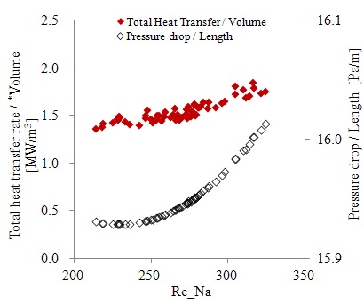 그림 3B.3-19 액체 소듐의 Reynolds 수 vs. 체적 대비 총 열전달량 및 길이 대비 압력 손실