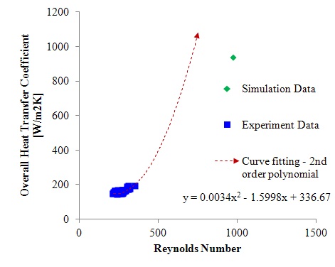 그림 3B.3-20 계산 시뮬레이션 실험 결과와의 비교