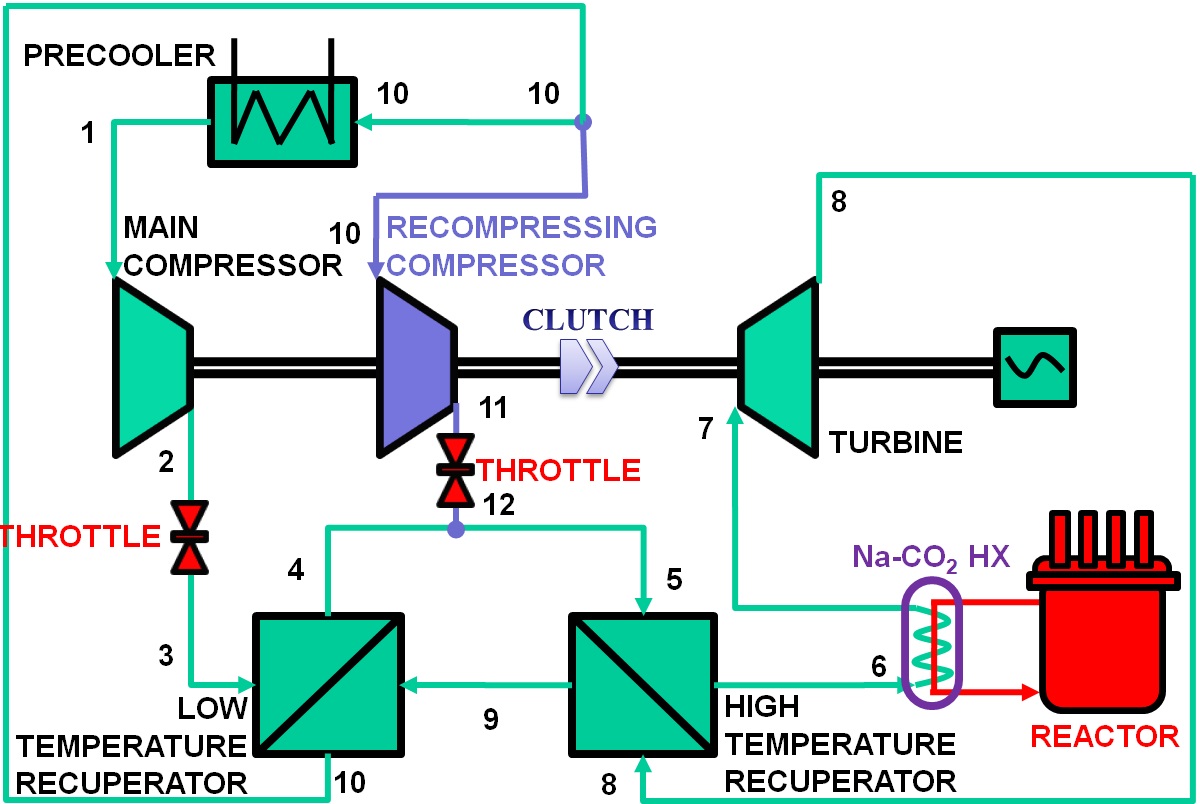 그림 3B.3-21 초임계 CO2 Brayton Cycle 계통개념