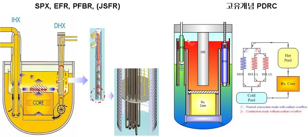 그림 1.1-1 국외 DRC(Decay heat Removal Circuit)와 고유개념 PDRC(Passive Decay heat Removal Circuit)의 차이점