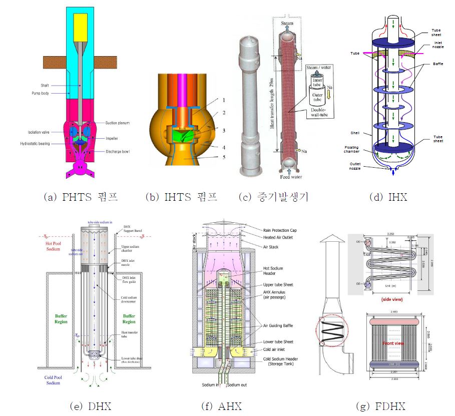 그림 3A.1-5 제4세대 소듐냉각 고속로 유체계통 주요기기 형상