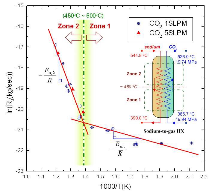 그림 3A.2-3 반응영역 소듐온도에 따른 Na-CO2 화학 반응률 변화