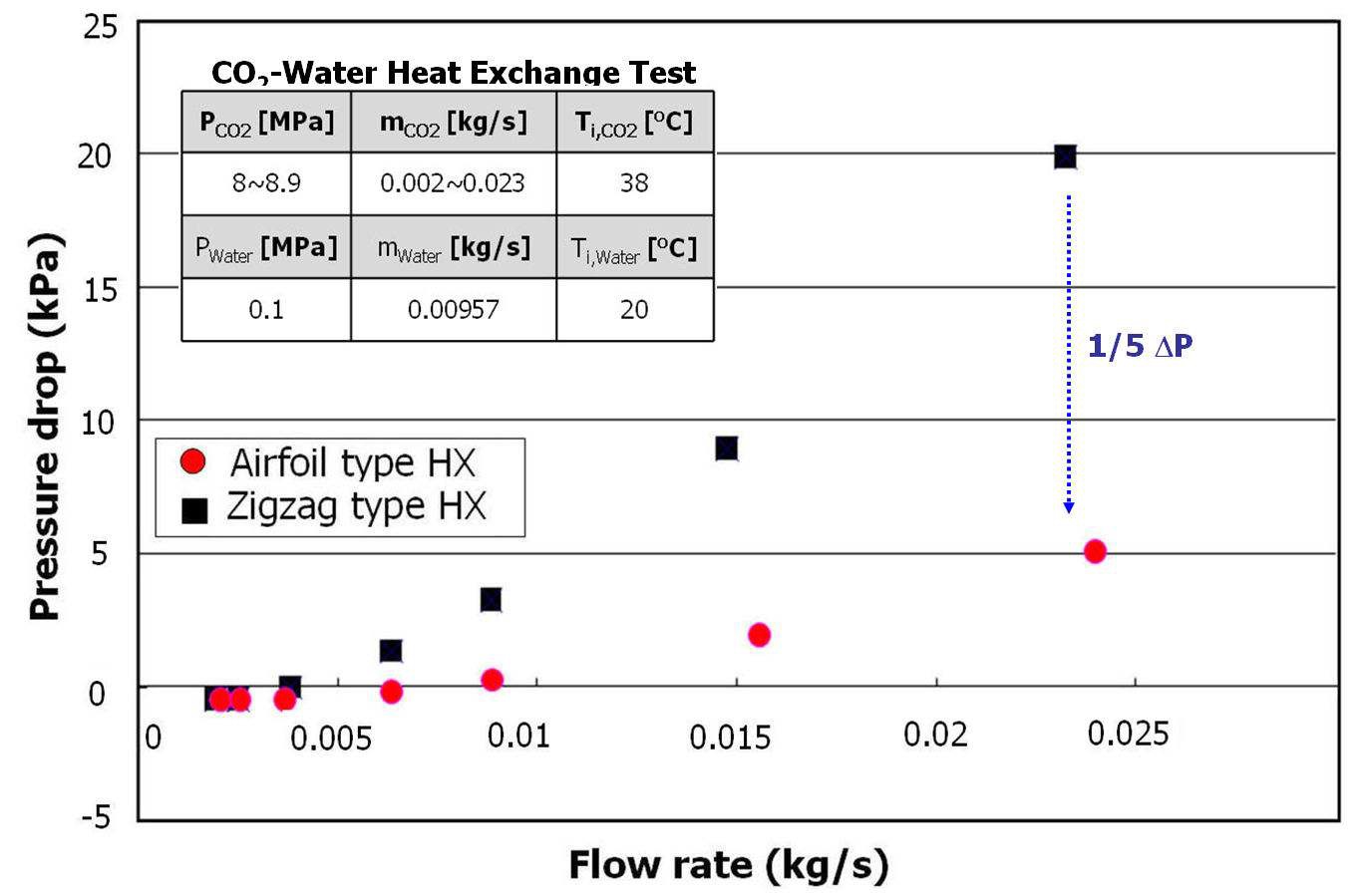 그림 3A.2-5 혁신개념 Airfoil type 열교환기 및 상용 Zigzag형 열교환기 압력손실 측정치