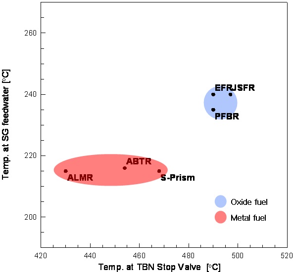 그림 3B.2-3 주요 참조노형의 TBN stop valve 온도 및 SG 급수 온도