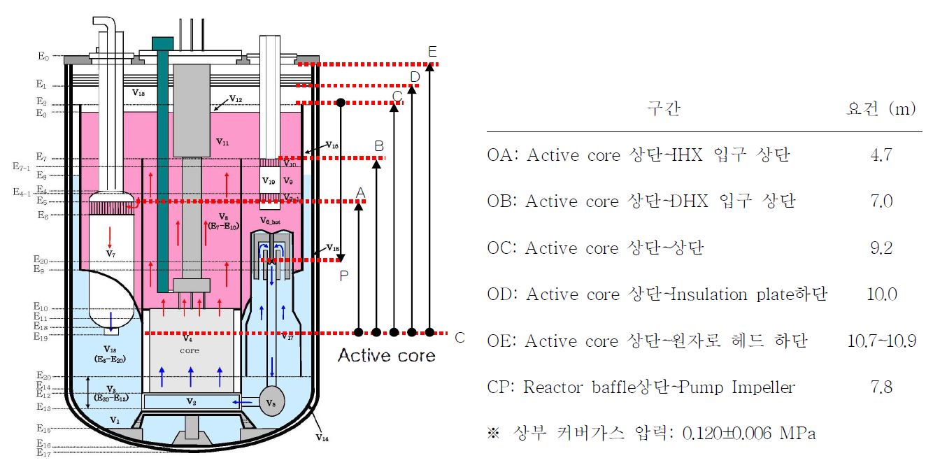 그림 3B.2-5 600 MWe 실증로 PHTS 내부기기 주요 배치요건