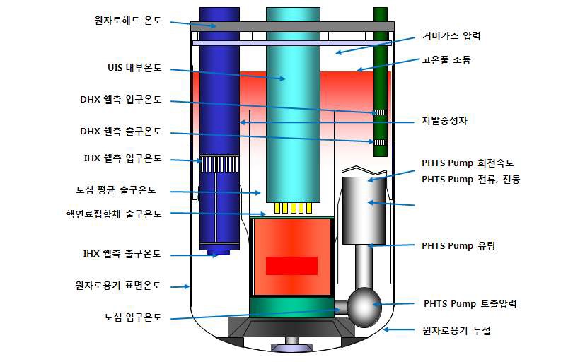 그림 3B.2-6 600 MWe 실증로 PHTS 주요 계측위치