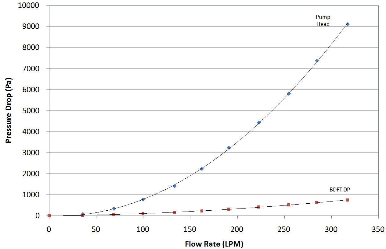 그림 3B.2-40 펌프 및 BDFT 차압 측정치