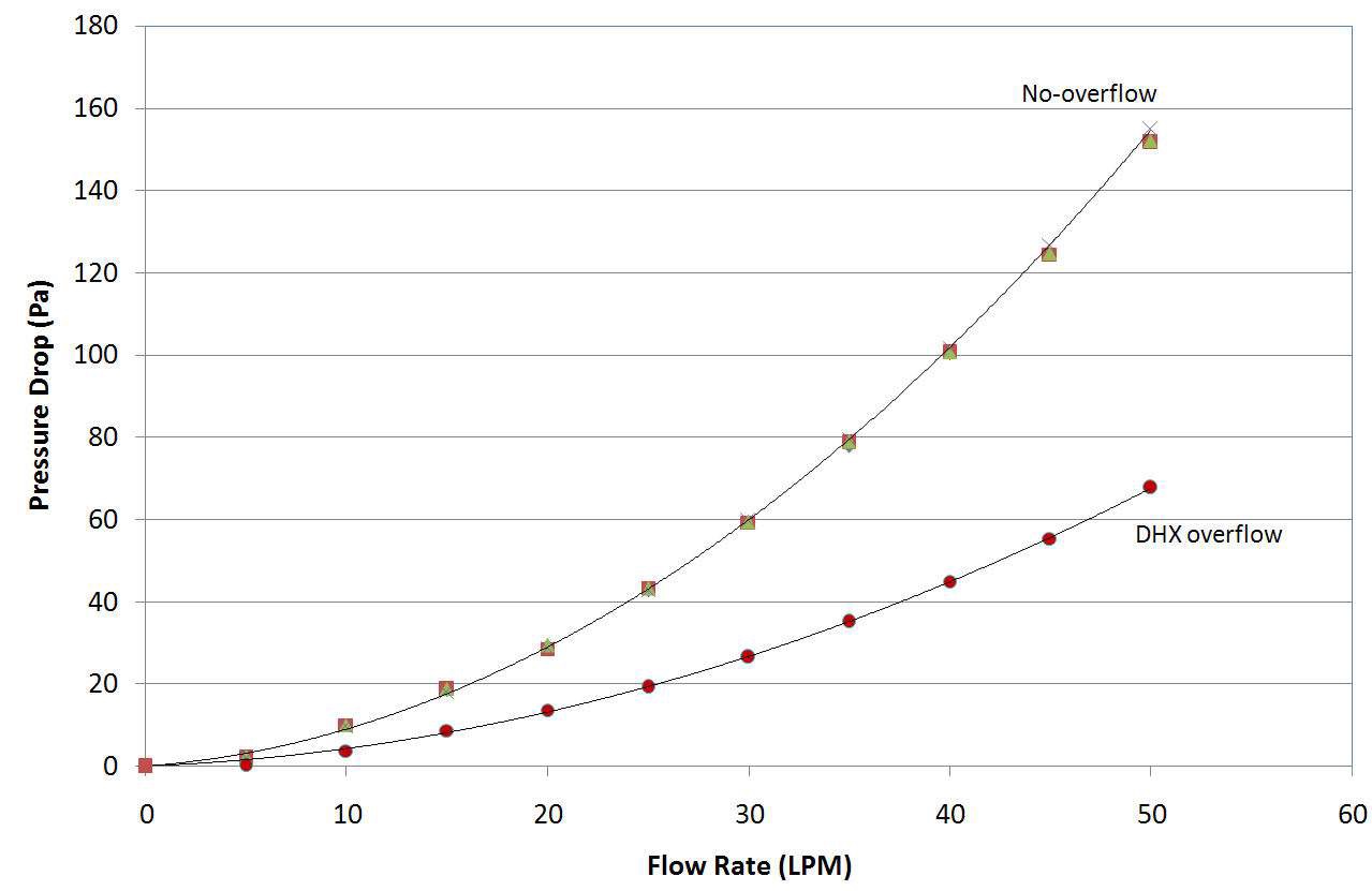 그림 3B.2-41 DHX overflow에 의한 IHX 셀측 차압 특성 비교