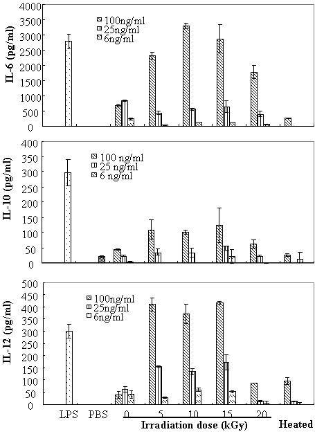 Effect of non-irradiated and irradiated lectin on the production of IL-6, IL-10 and IL-12 from peritoneal macrophage.