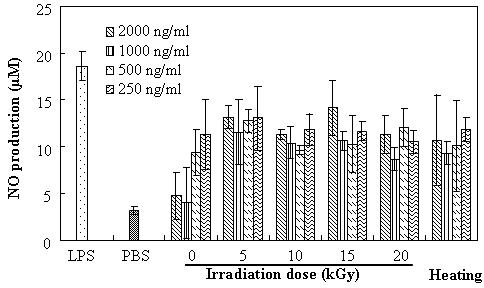 Effect of non-irradiated and irradiated lactin on the production of NO from macrophage (RAW 264.7).