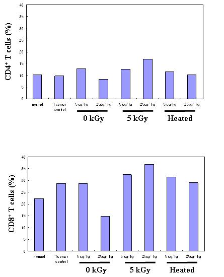 The population of CD4+ (A) and CD8+ (B) T cell determined by flow cytometry analysis of spleen cells in tumor bearing mouse.