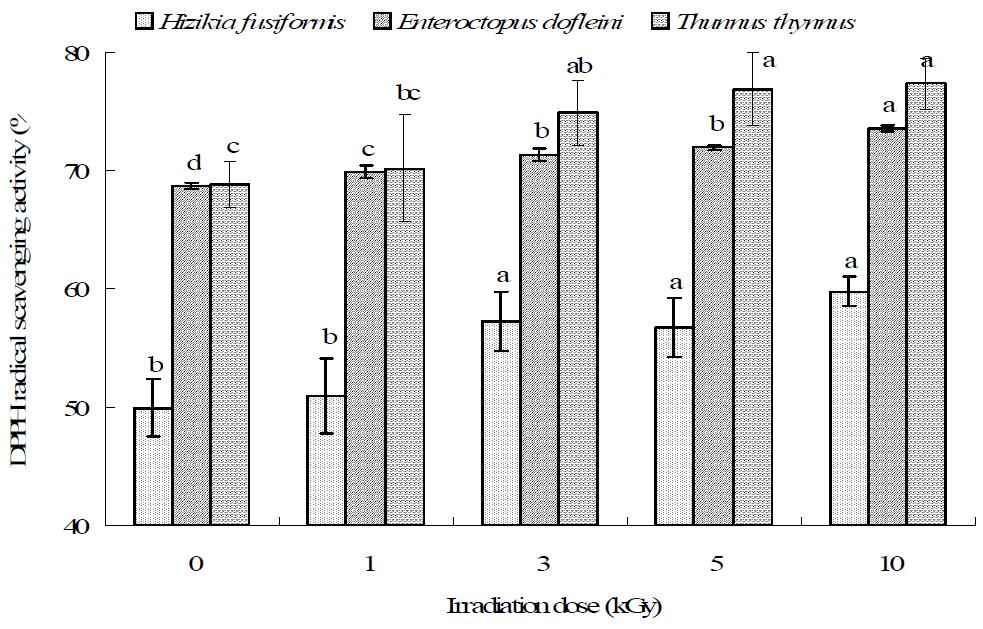 DPPH radical scavenging activity (%) of the 70% ethanol extracts from gamma-irradiated seafood cooking drips.