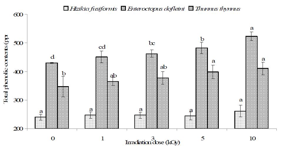 Total phenolic contents of the 70% ethanol extract from gamma-irradiated seafood cooking drips.