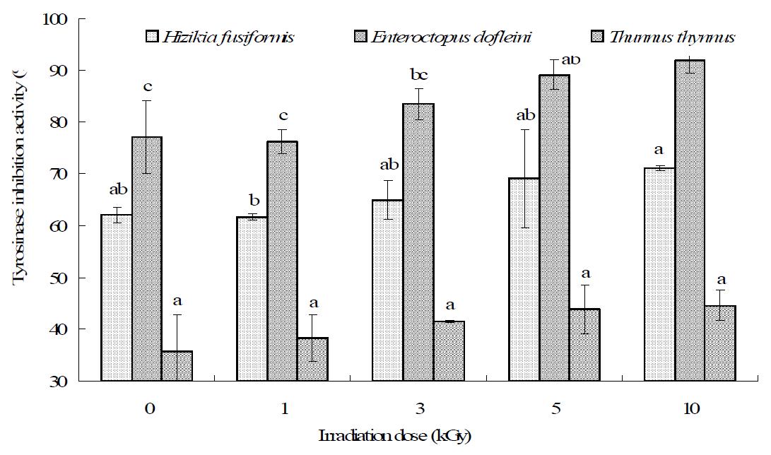 Tyrosinase inhibition activity of the 70% ethanol extract from gamma-irradiated seafood cooking drips.