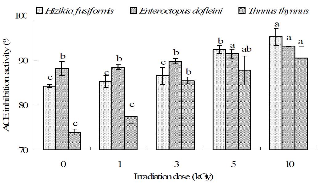 ACE inhibition activity of the 70% ethanol extract from gamma-irradiated seafood cooking drips.