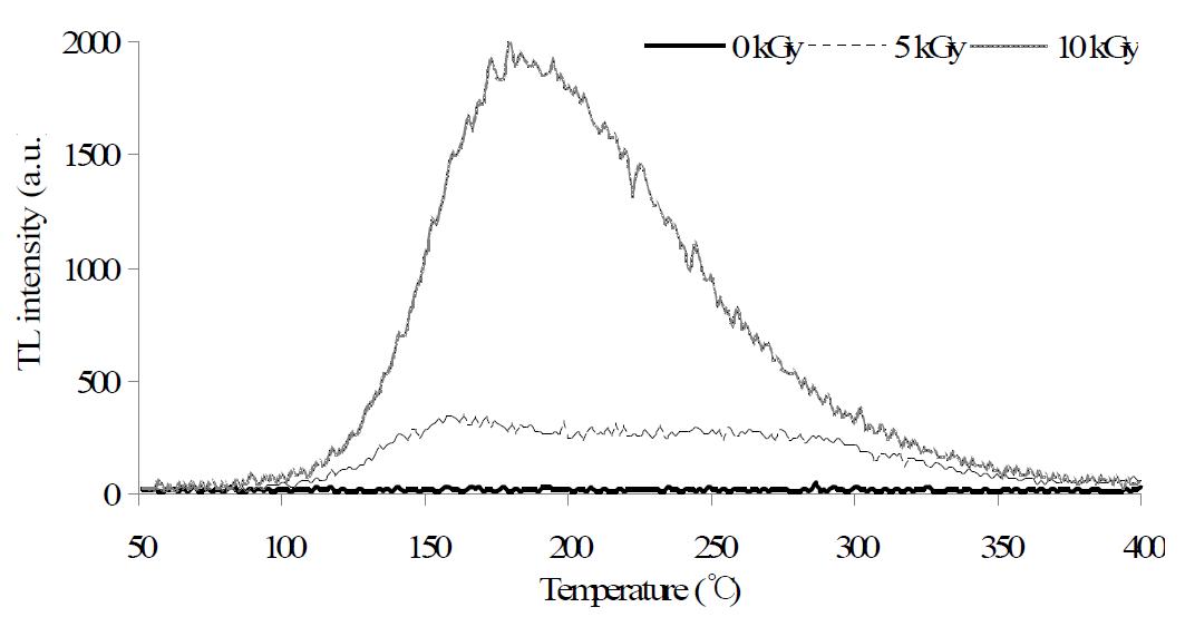 Typical TL glow curves of minerals of gamma-irradiated cooking drips of Hizikia fusiformis.