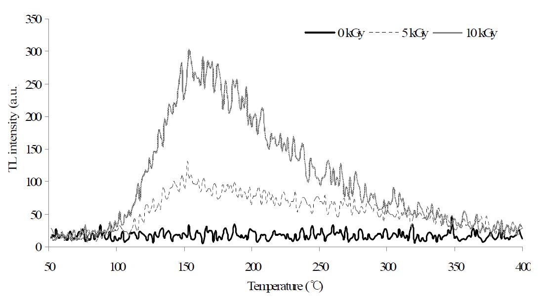 Typical TL glow curves of minerals separated from gamma-irradiated cooking drips of Enteroctopus dofleini.