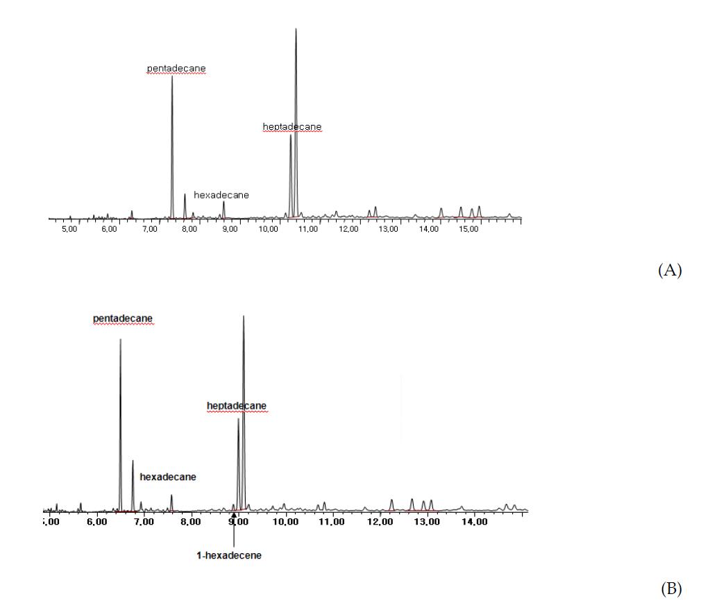 GC/MS chromatogram of radiation-induced hydrocarbons in gamma-irradiated cooking drip of Thunnus thynnus. (A: Control, B: 10 kGy).