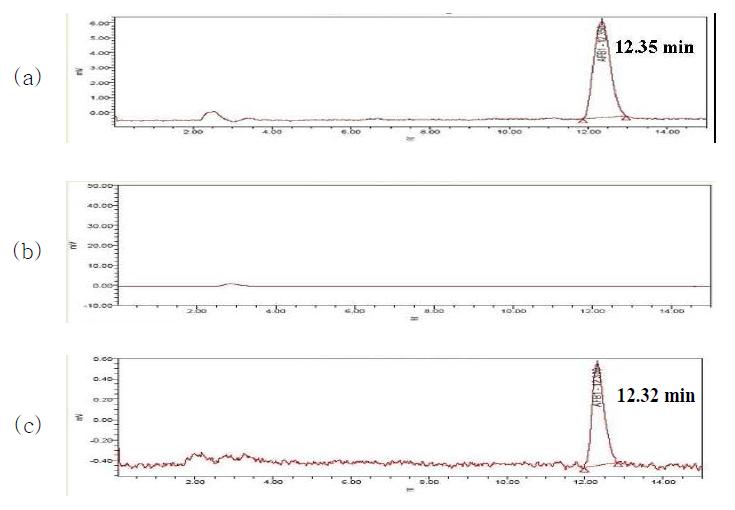Specificity of HPLC analysis to detect AFB1 : (a) AFB1 standard(5 ppb), (b) Feed control, (c) Feed spiked with 5 ppb of AFB1.