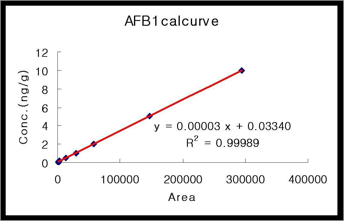 Calibration curve of AFB1.