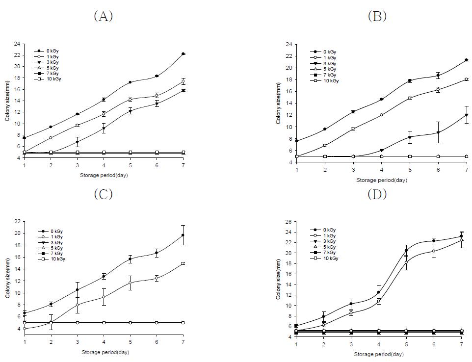 Influence of gamma-irradiation on the fungal growth (colony size). A; A. prasiticus KCCM35078, B; A. parasiticus KCCM35079, C; A. flavusvar.flavus KCCM60330, D; Aspergillus spp.