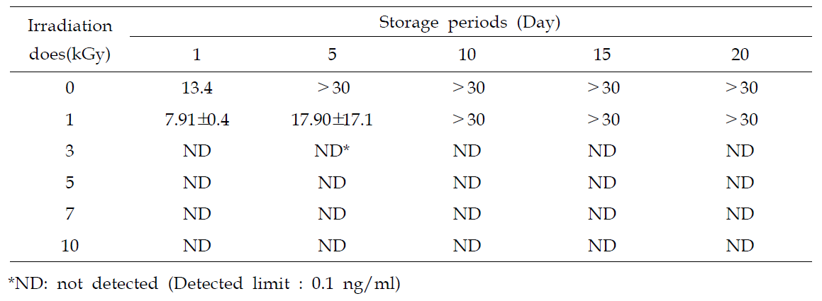 Determination of AFB1 produced by aflatoxigenic fungi for storage period and irradiaton does