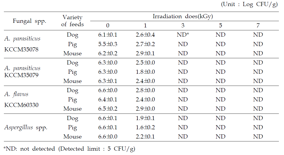 Influence of gamma-irradiation on the survival of Aspergillus spp. in feeds