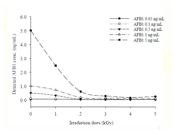 Effect of gamma-irradiation on aqueous solutions of AFB1.
