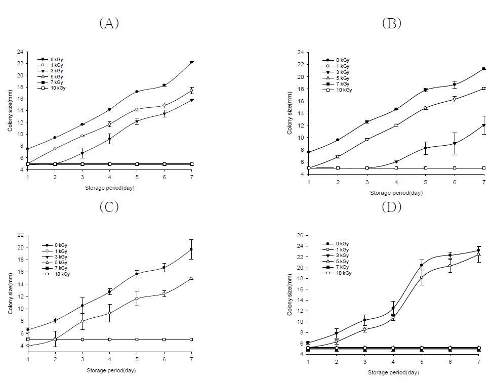Influence of gamma-irradiation on the fungal growth (colony size). A;A.awamori KCCM32316, B;A.alutaceus KCCM60421 C;P.vurrucosum KCTC6265, D;Penicillium spp.