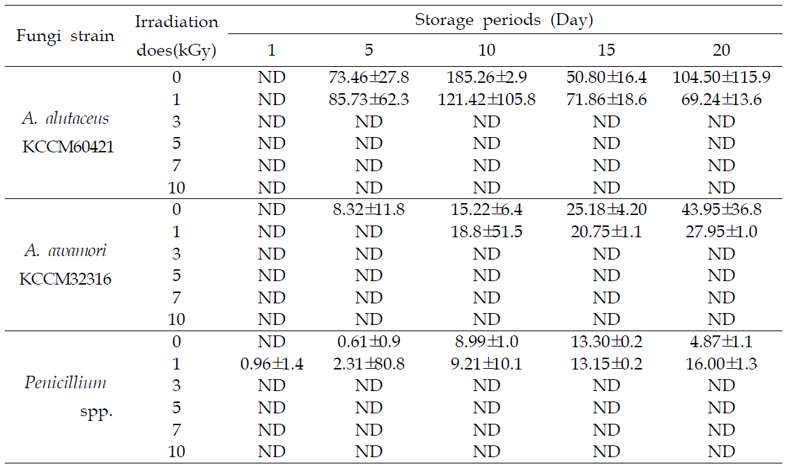 Analysis of ochratoxin A produced by ochratoxigenic fungi in SLS medium after incubation for 20 days at 27℃