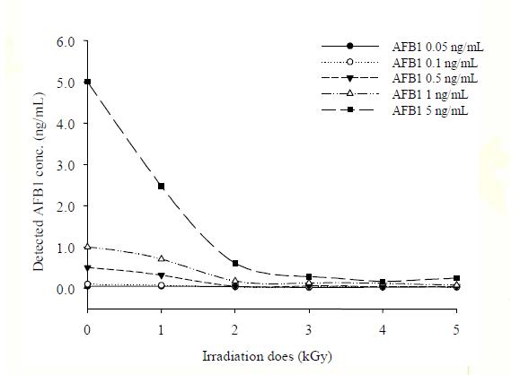 Effect of gamma-irradiation on aqueous solutions of ochratoxin A.
