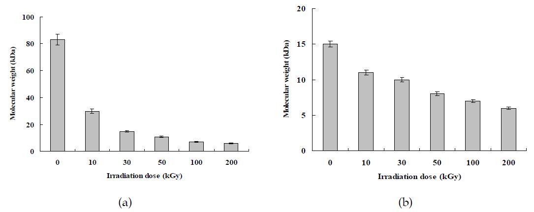 The weight average molecular weight of gamma irradiated polysaccharides with different doses; (a) fucoidan and (b) laminarin.