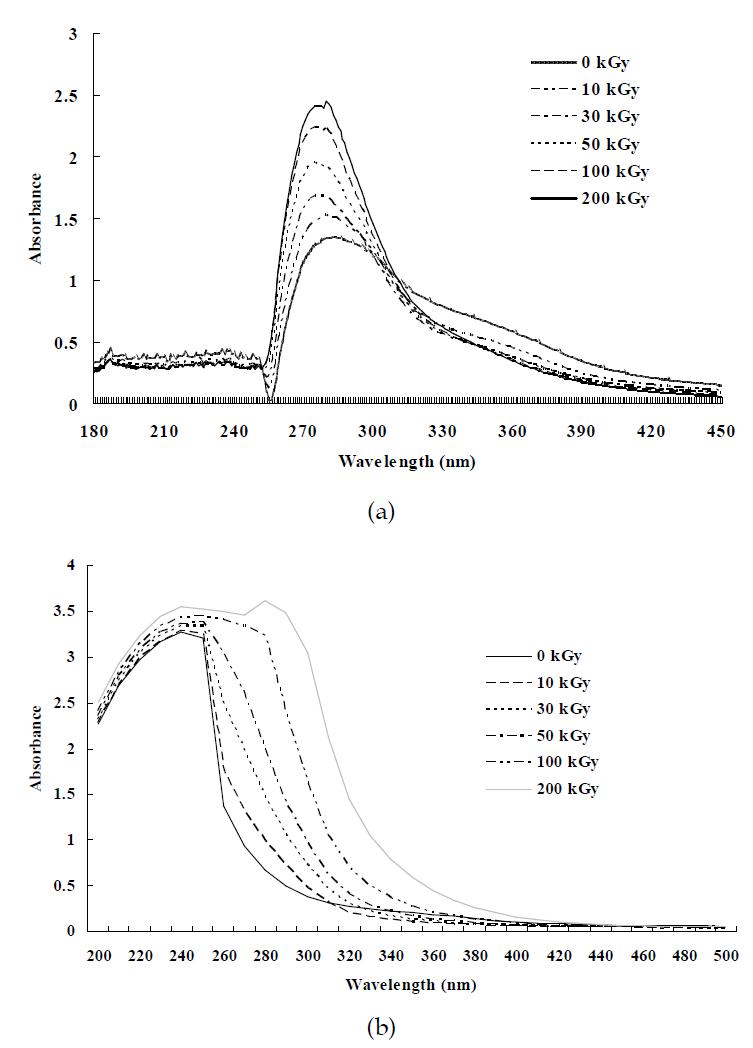 UV spectra of gamma irradiated polysaccharides with different doses; (a) fucoidan and (b) laminarin.